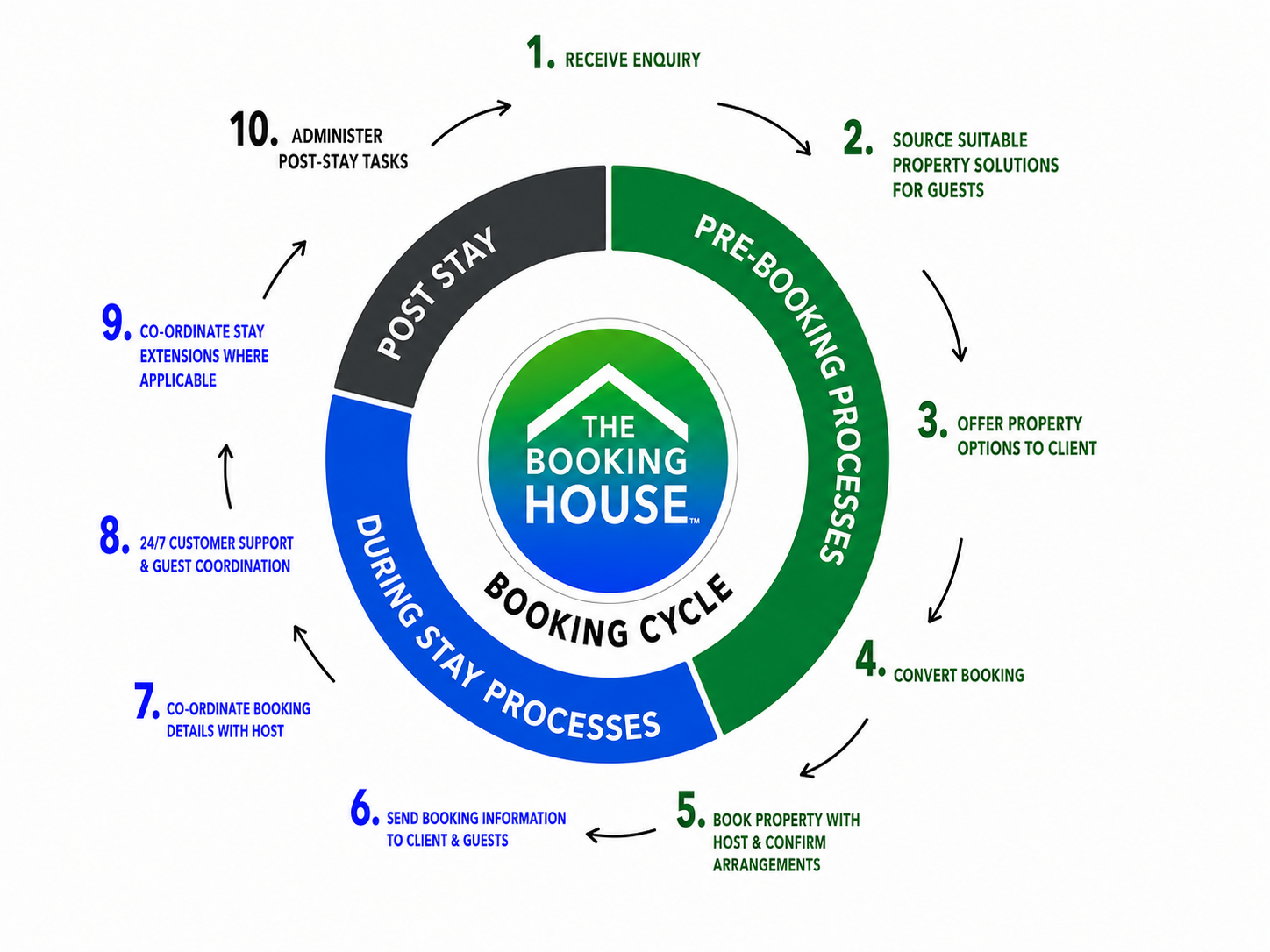 The Booking House booking cycle